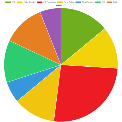 grafik jumlah kursi dprd sleman 2024-2029